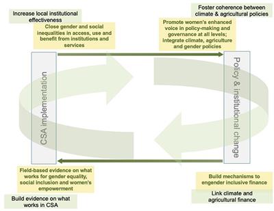 Expanding Opportunities: A Framework for Gender and Socially-Inclusive Climate Resilient Agriculture